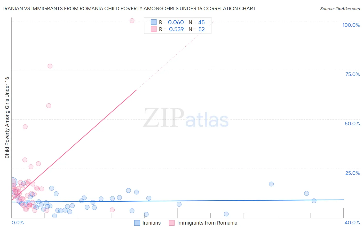 Iranian vs Immigrants from Romania Child Poverty Among Girls Under 16