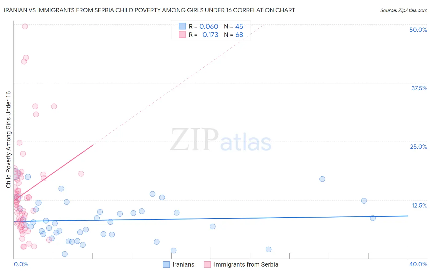 Iranian vs Immigrants from Serbia Child Poverty Among Girls Under 16