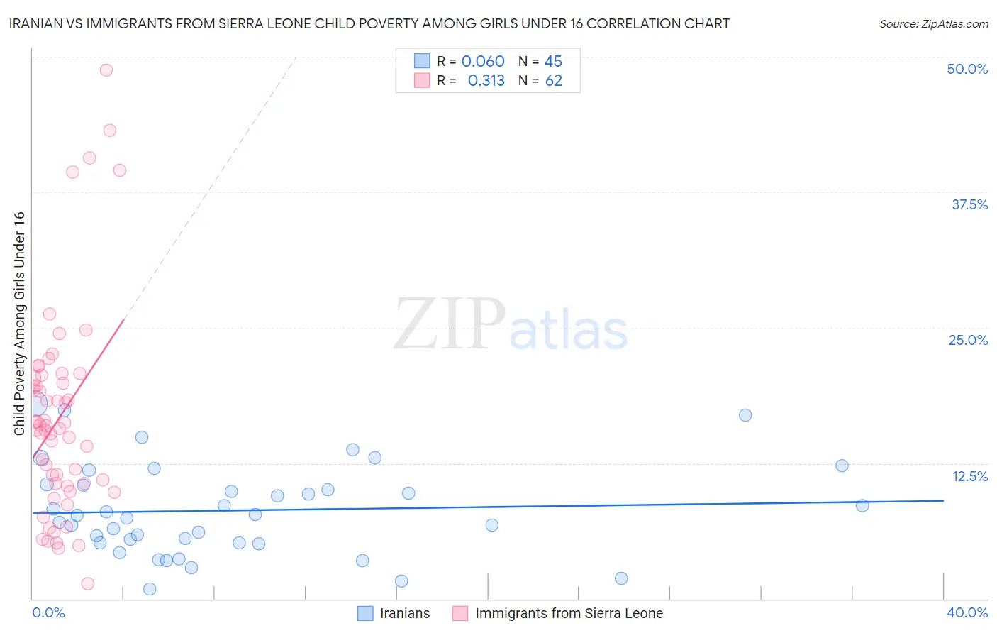 Iranian vs Immigrants from Sierra Leone Child Poverty Among Girls Under 16