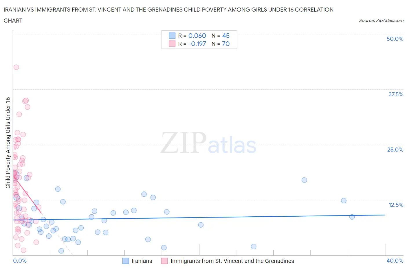 Iranian vs Immigrants from St. Vincent and the Grenadines Child Poverty Among Girls Under 16