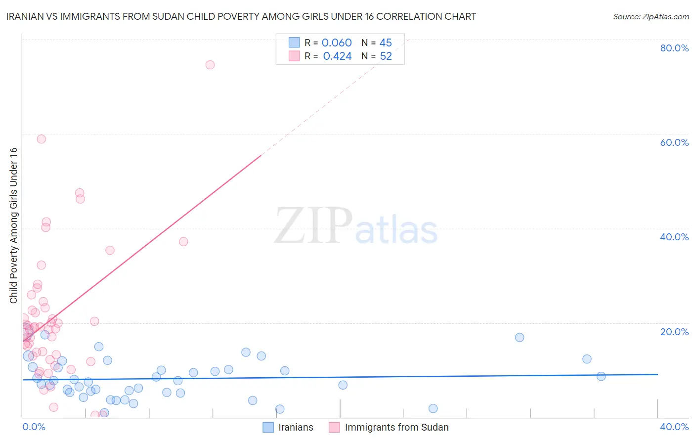 Iranian vs Immigrants from Sudan Child Poverty Among Girls Under 16