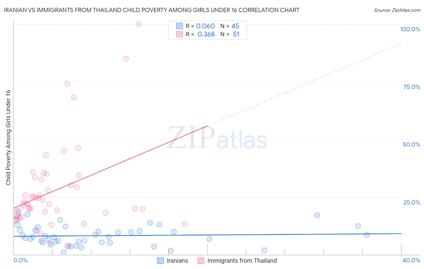 Iranian vs Immigrants from Thailand Child Poverty Among Girls Under 16