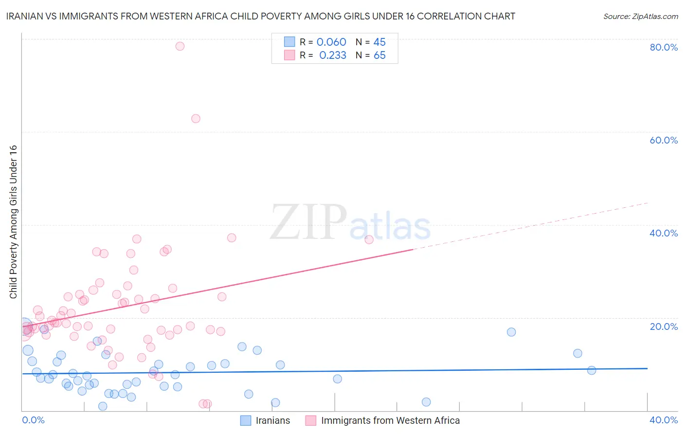 Iranian vs Immigrants from Western Africa Child Poverty Among Girls Under 16