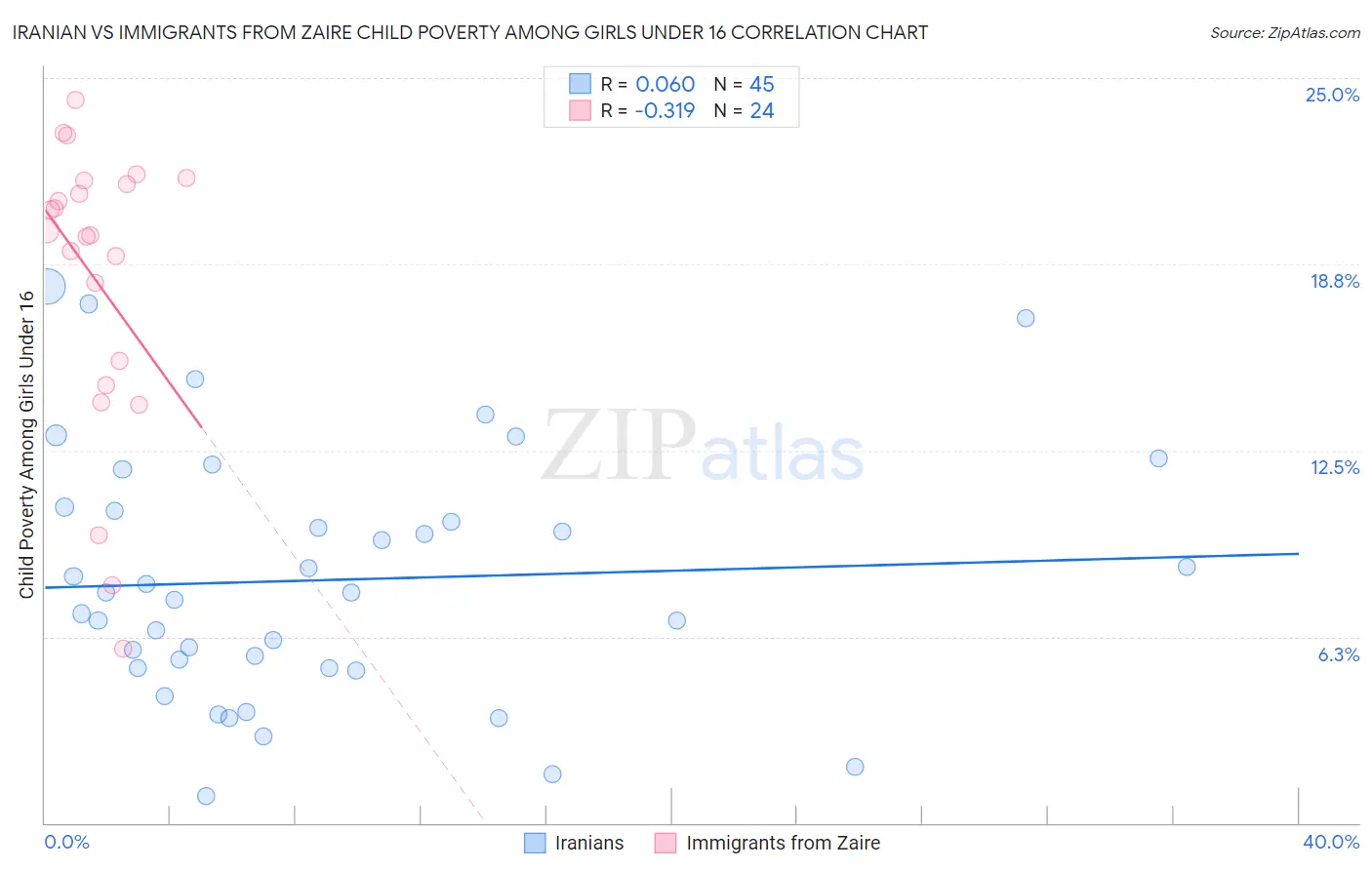 Iranian vs Immigrants from Zaire Child Poverty Among Girls Under 16