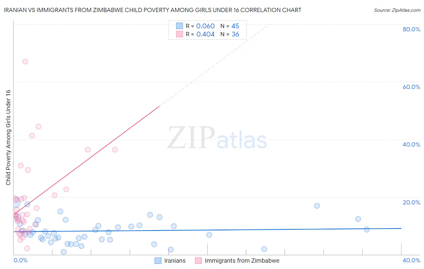 Iranian vs Immigrants from Zimbabwe Child Poverty Among Girls Under 16