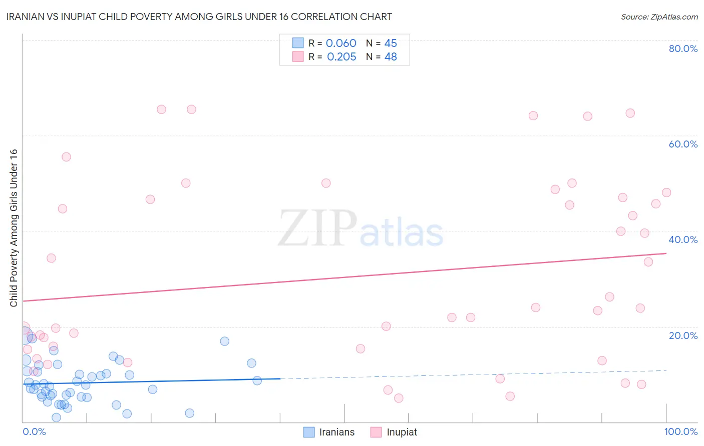 Iranian vs Inupiat Child Poverty Among Girls Under 16