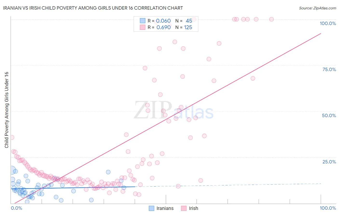 Iranian vs Irish Child Poverty Among Girls Under 16