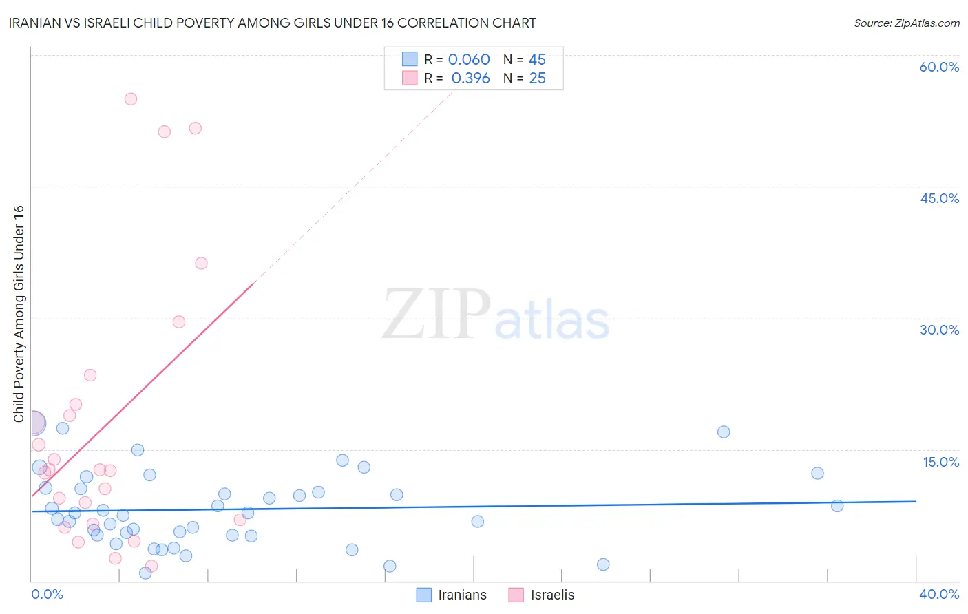 Iranian vs Israeli Child Poverty Among Girls Under 16