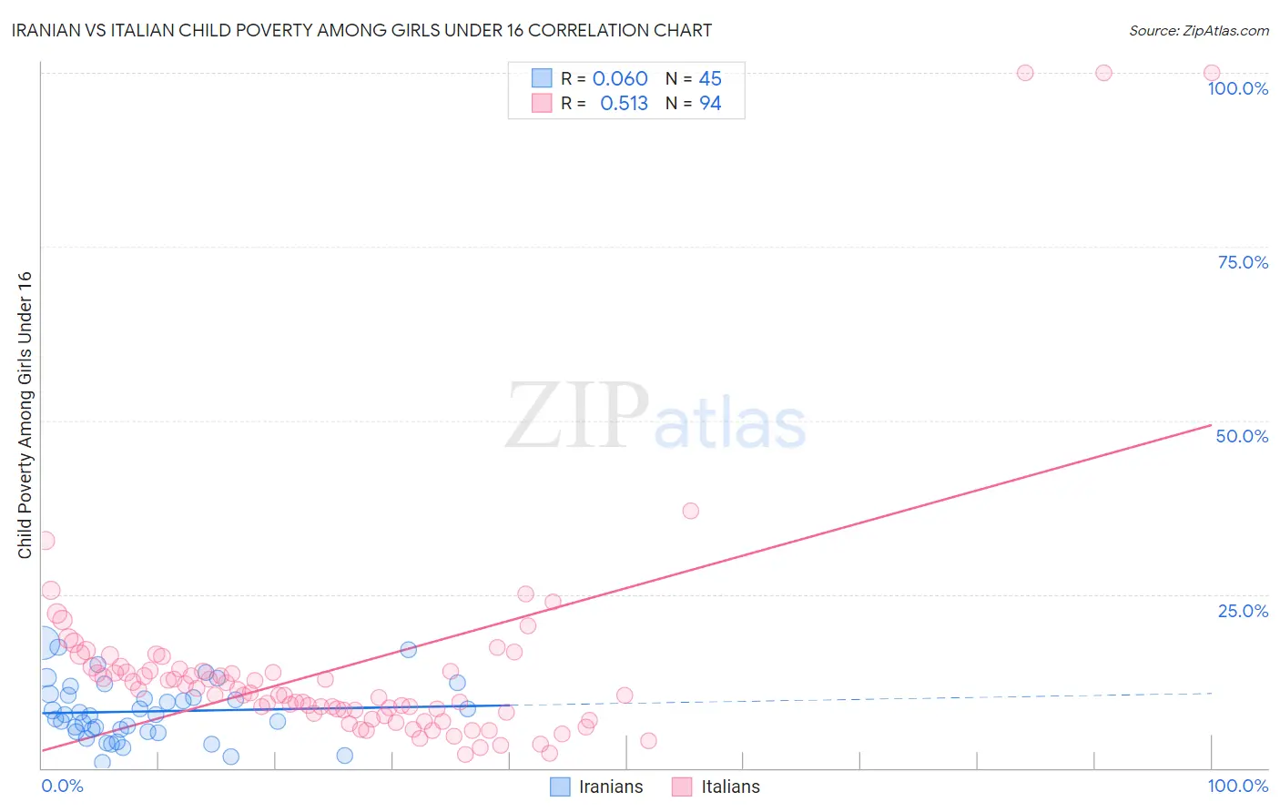 Iranian vs Italian Child Poverty Among Girls Under 16