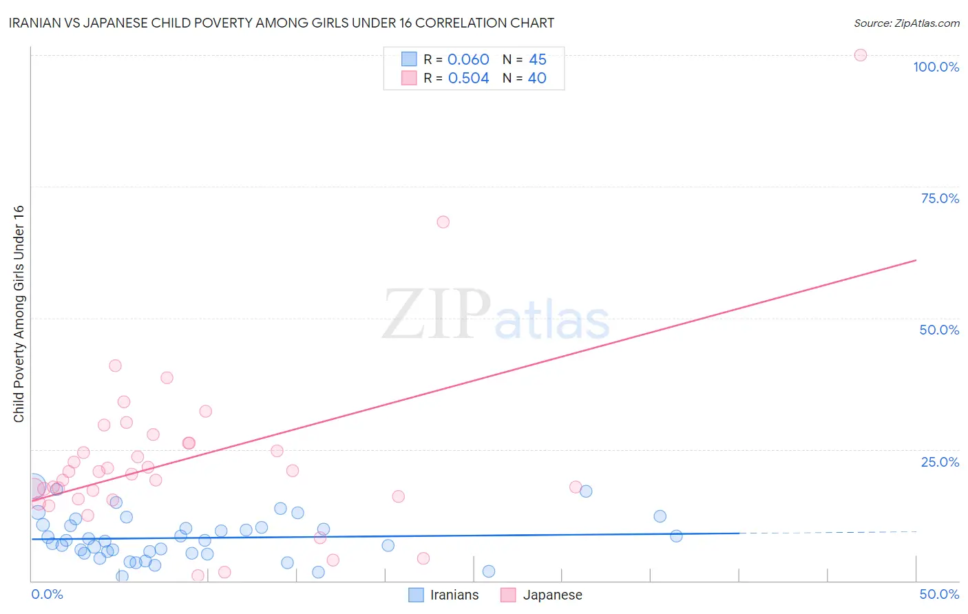 Iranian vs Japanese Child Poverty Among Girls Under 16