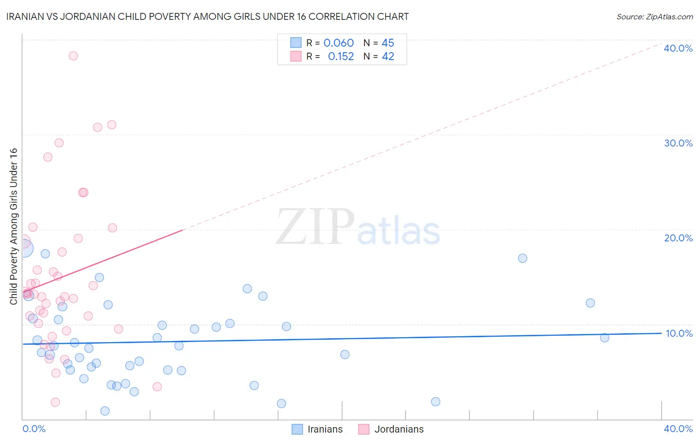 Iranian vs Jordanian Child Poverty Among Girls Under 16