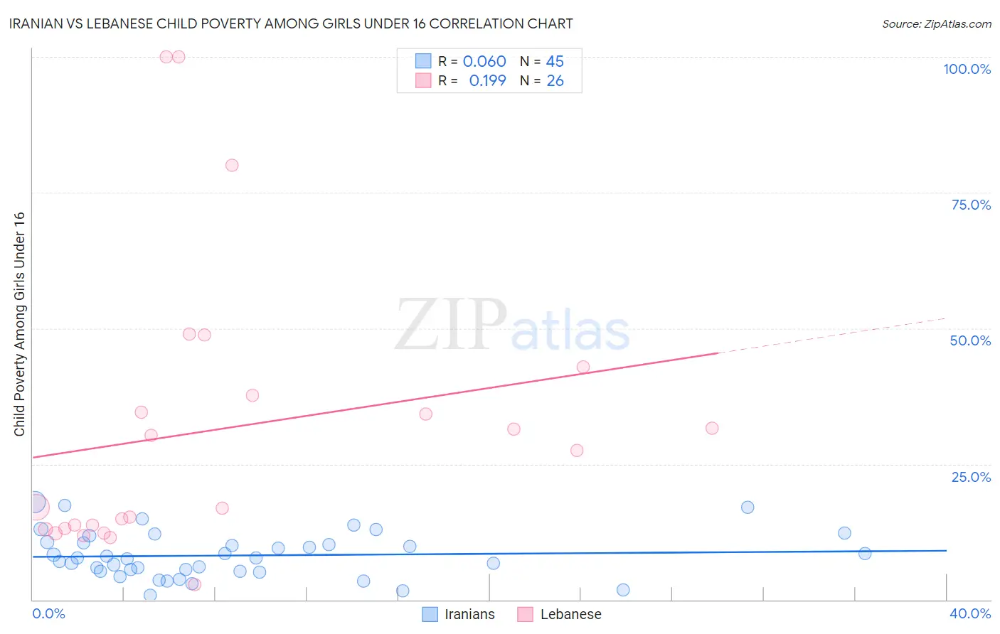 Iranian vs Lebanese Child Poverty Among Girls Under 16