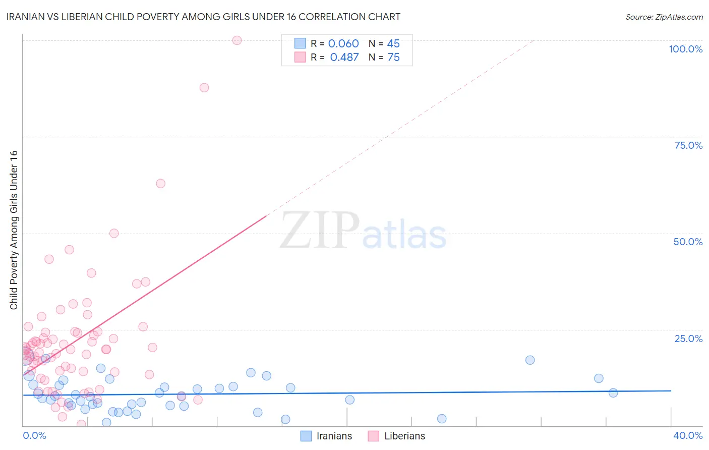 Iranian vs Liberian Child Poverty Among Girls Under 16