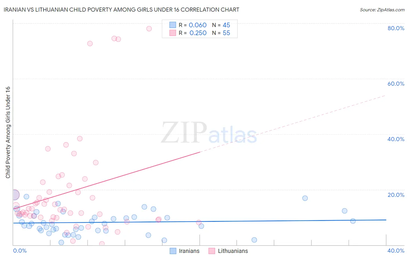 Iranian vs Lithuanian Child Poverty Among Girls Under 16