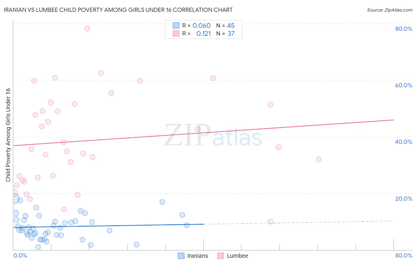 Iranian vs Lumbee Child Poverty Among Girls Under 16