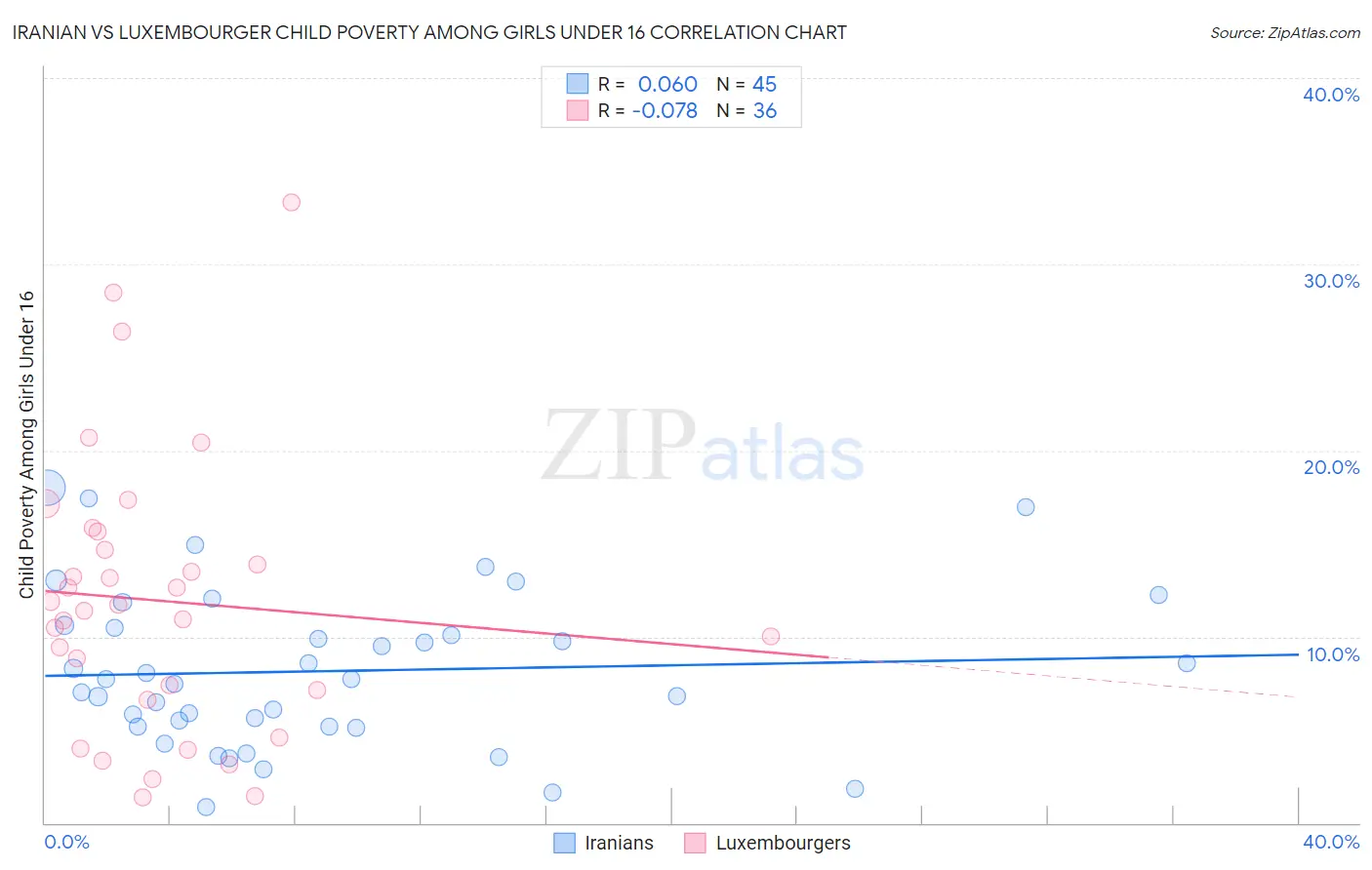 Iranian vs Luxembourger Child Poverty Among Girls Under 16