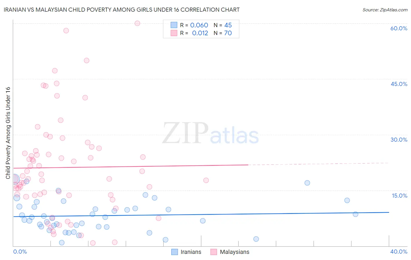 Iranian vs Malaysian Child Poverty Among Girls Under 16