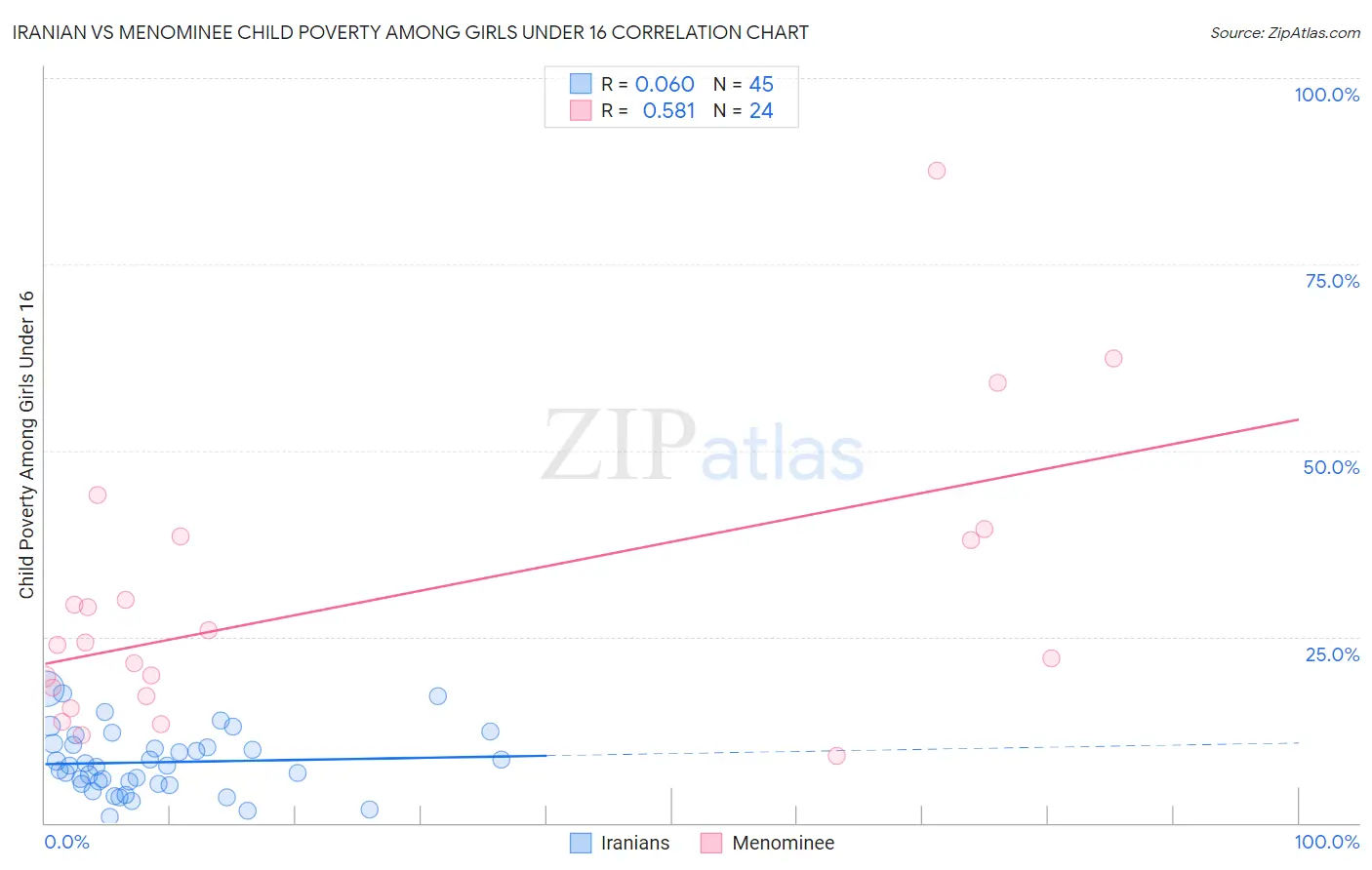 Iranian vs Menominee Child Poverty Among Girls Under 16
