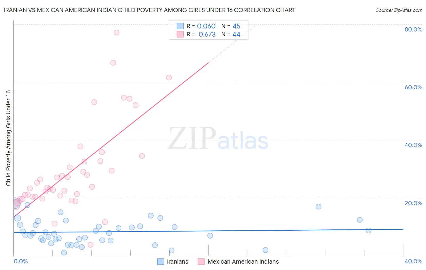 Iranian vs Mexican American Indian Child Poverty Among Girls Under 16