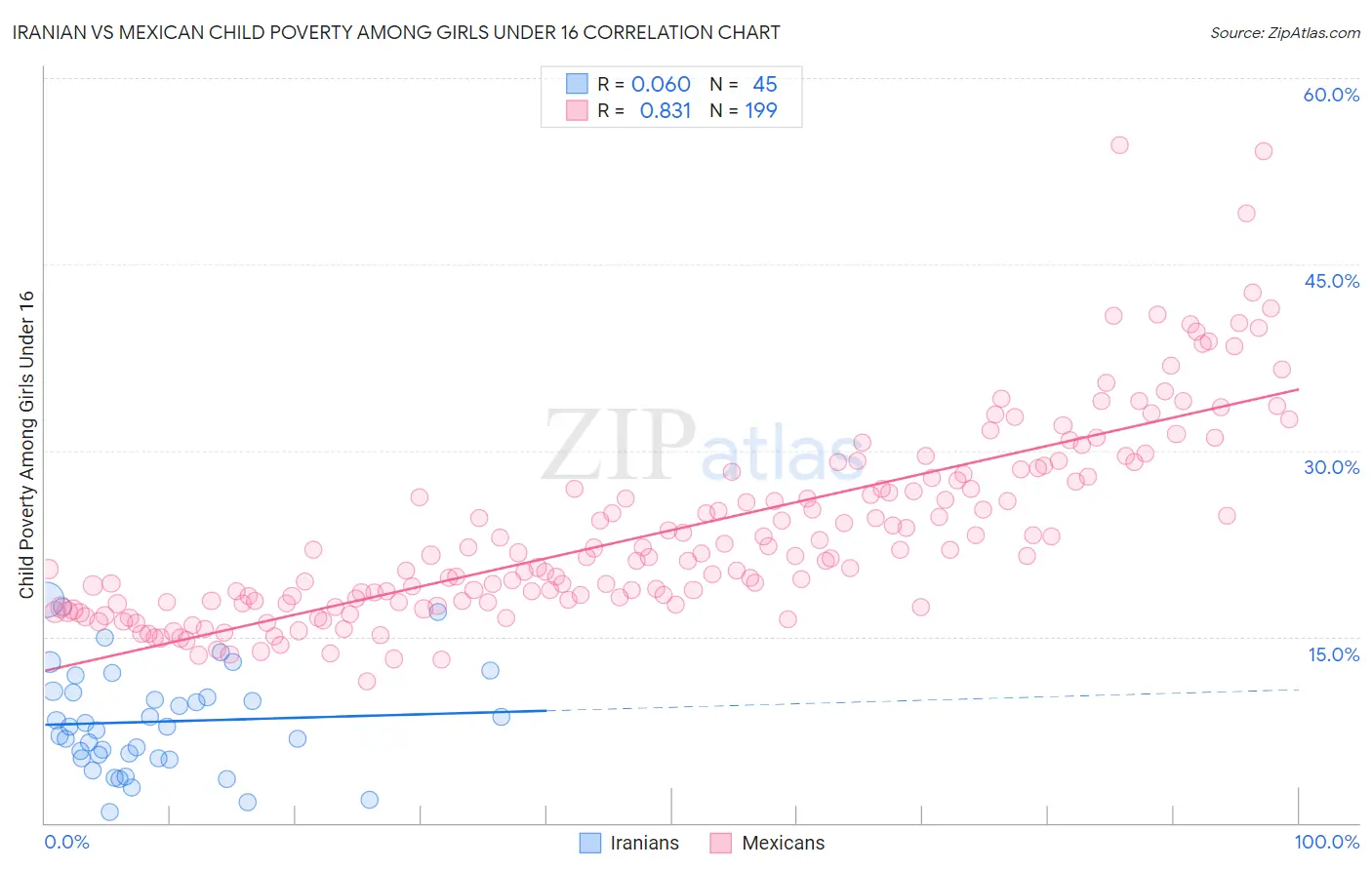 Iranian vs Mexican Child Poverty Among Girls Under 16