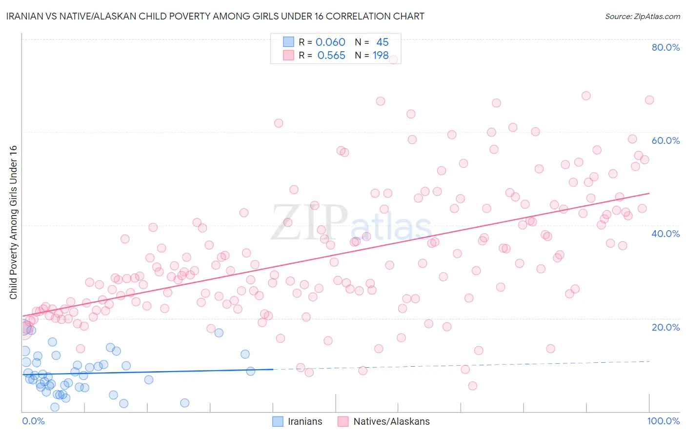 Iranian vs Native/Alaskan Child Poverty Among Girls Under 16