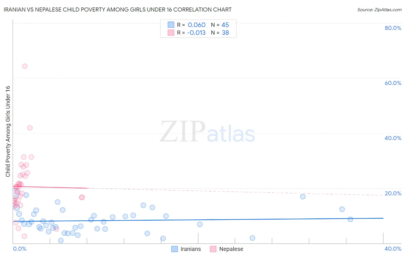 Iranian vs Nepalese Child Poverty Among Girls Under 16