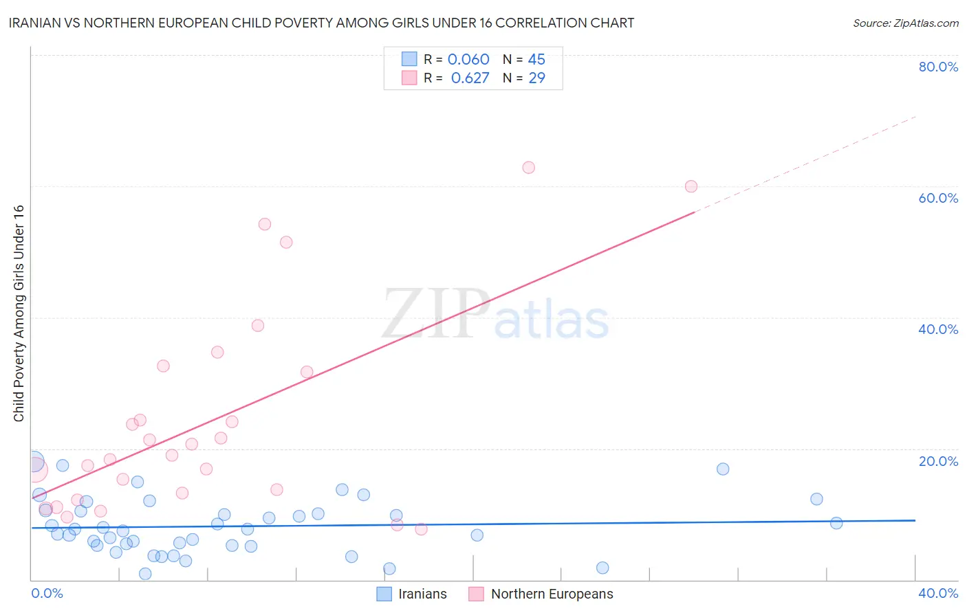 Iranian vs Northern European Child Poverty Among Girls Under 16