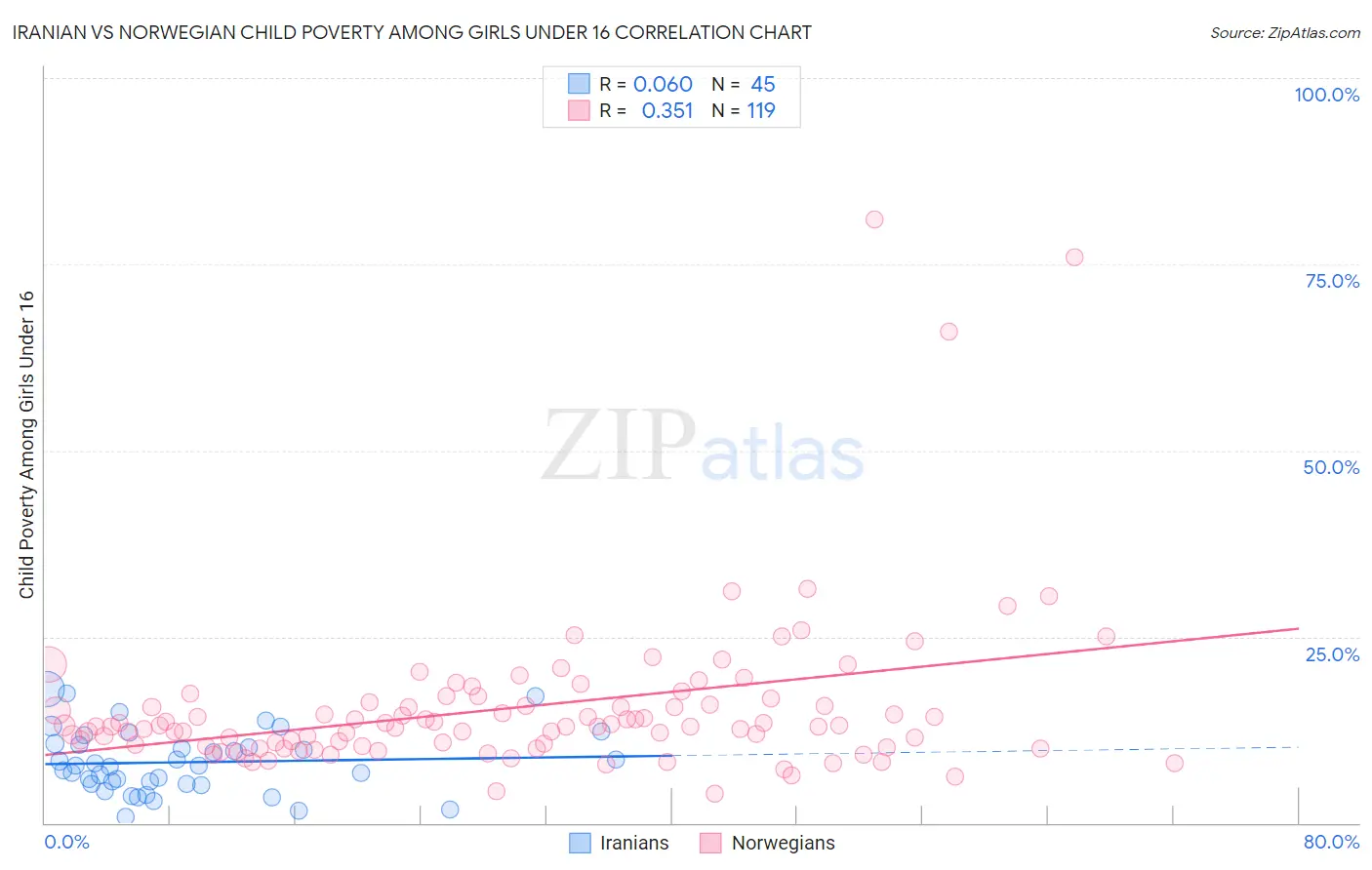 Iranian vs Norwegian Child Poverty Among Girls Under 16