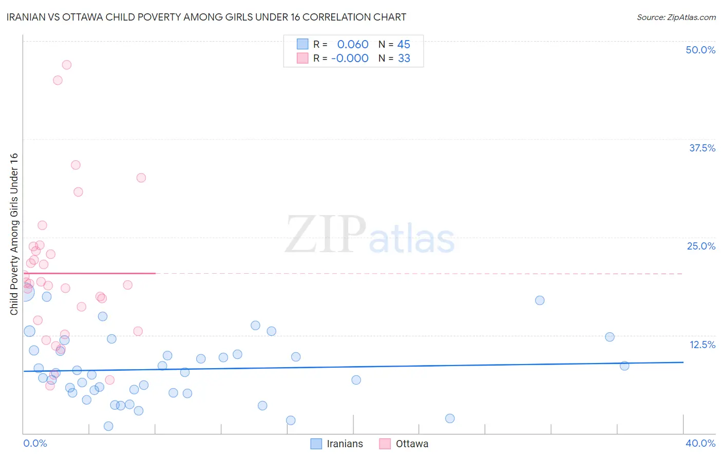 Iranian vs Ottawa Child Poverty Among Girls Under 16