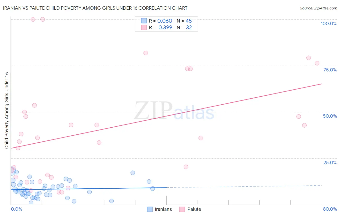 Iranian vs Paiute Child Poverty Among Girls Under 16