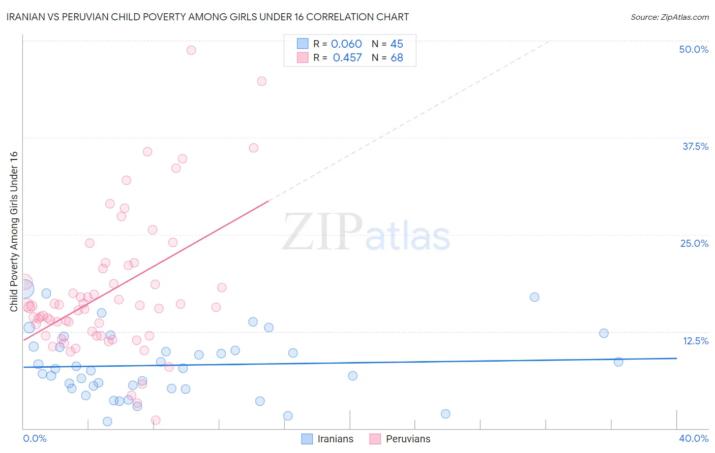 Iranian vs Peruvian Child Poverty Among Girls Under 16