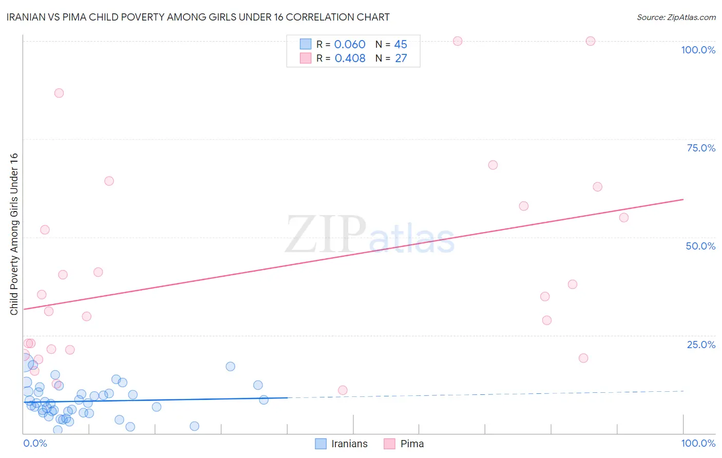 Iranian vs Pima Child Poverty Among Girls Under 16