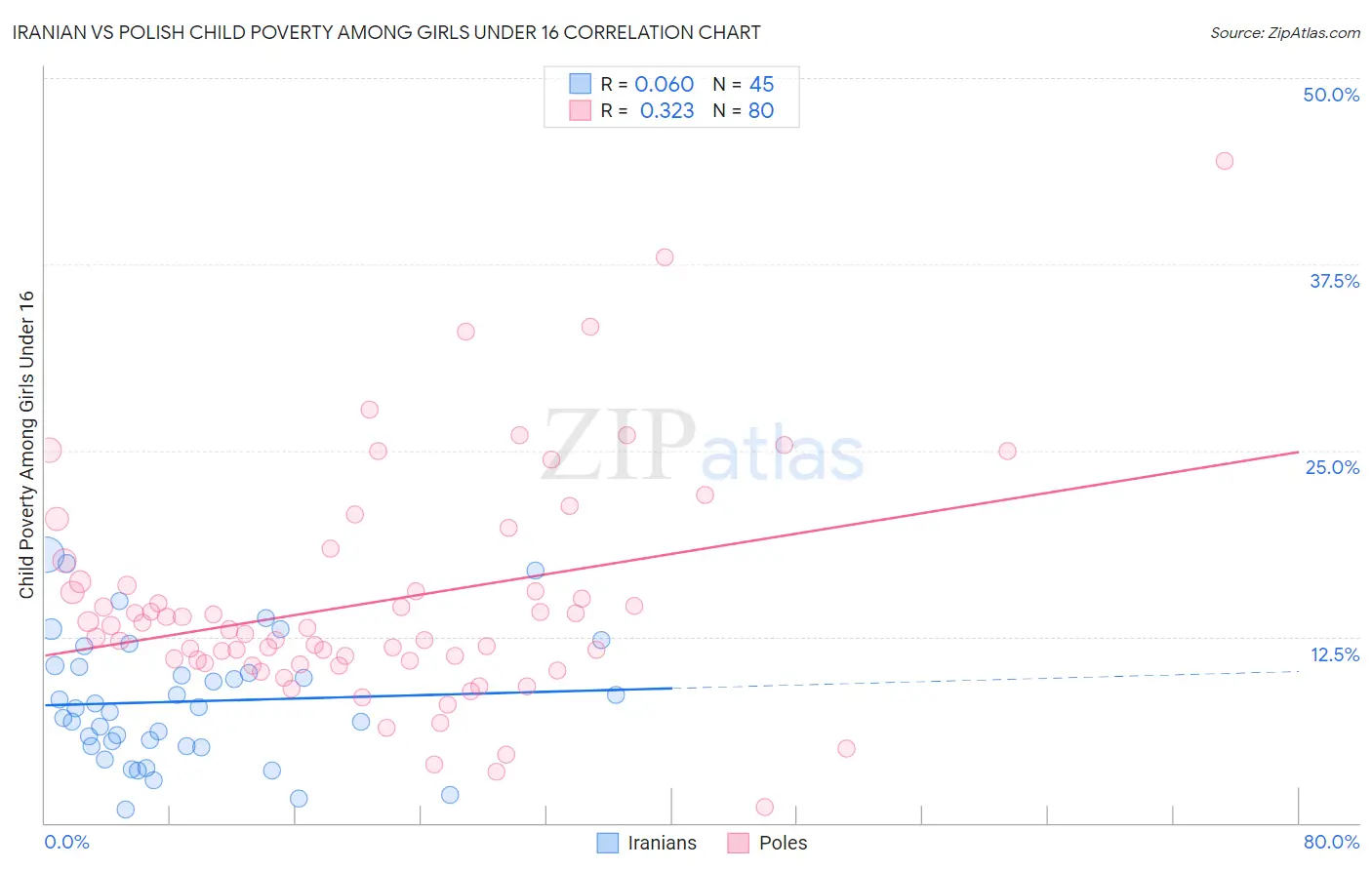 Iranian vs Polish Child Poverty Among Girls Under 16