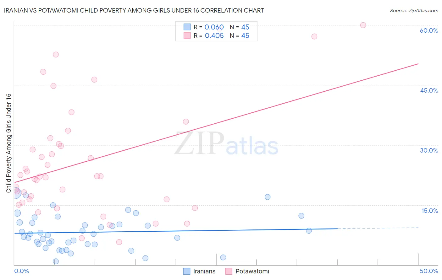 Iranian vs Potawatomi Child Poverty Among Girls Under 16
