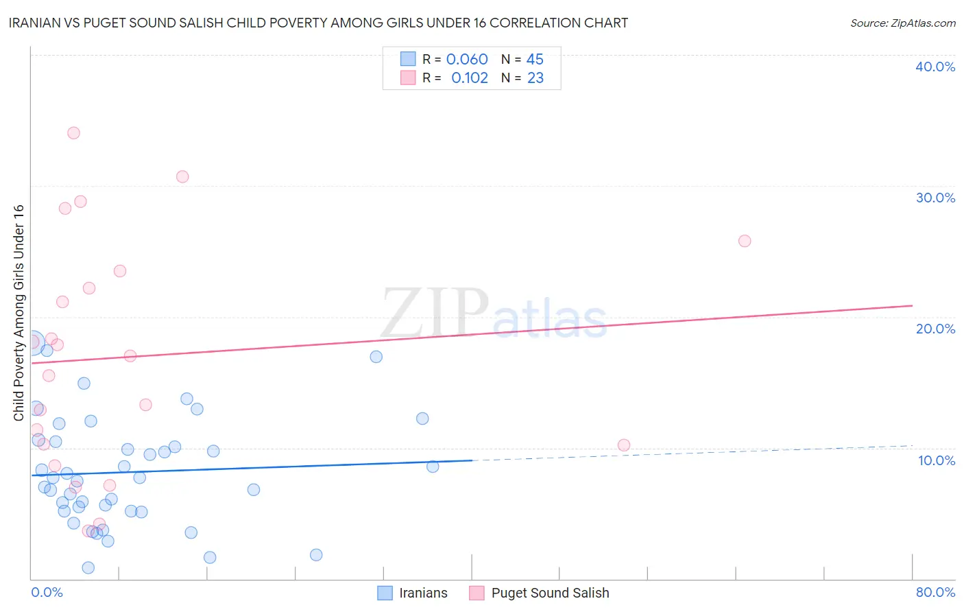 Iranian vs Puget Sound Salish Child Poverty Among Girls Under 16