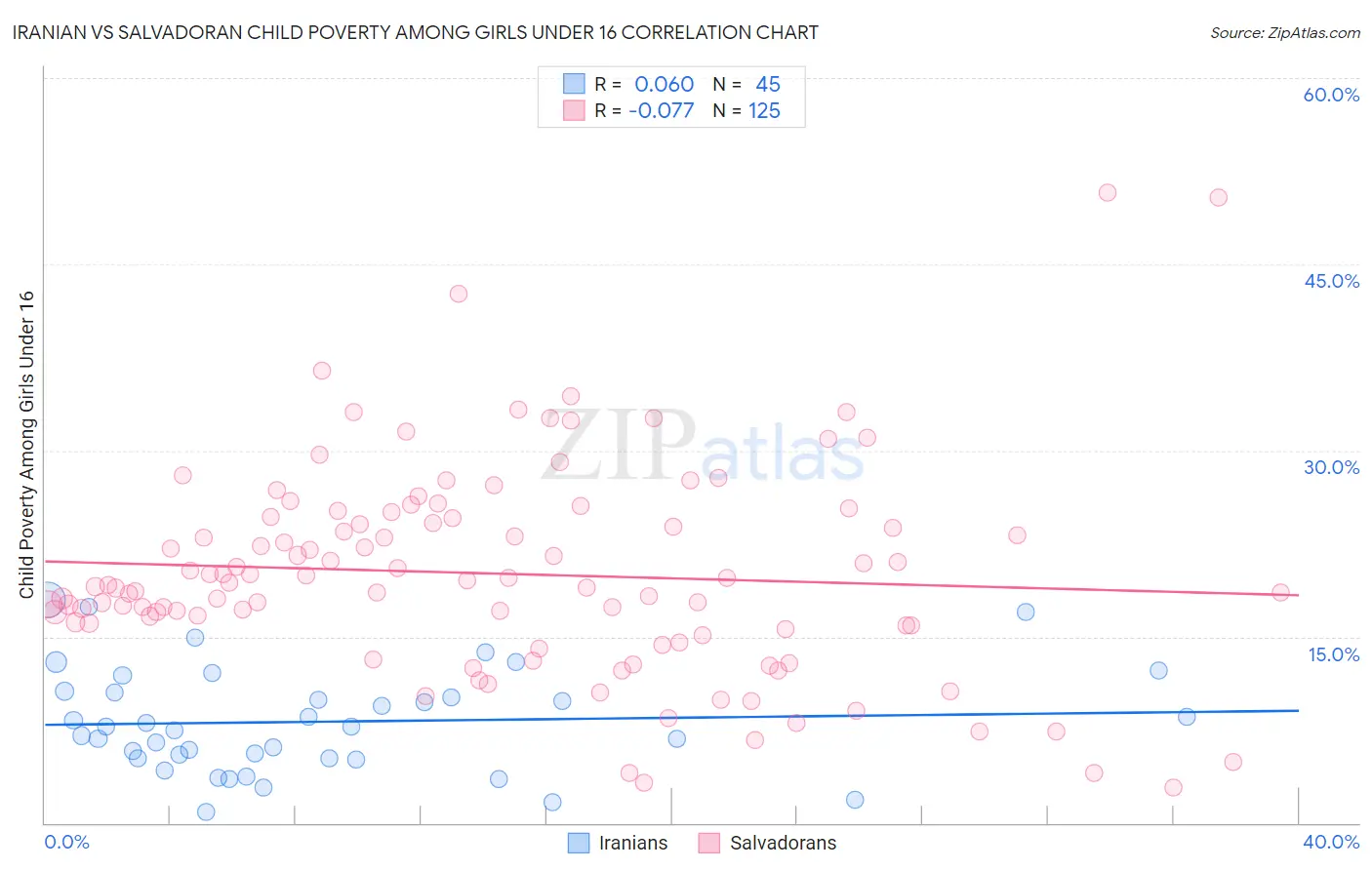 Iranian vs Salvadoran Child Poverty Among Girls Under 16