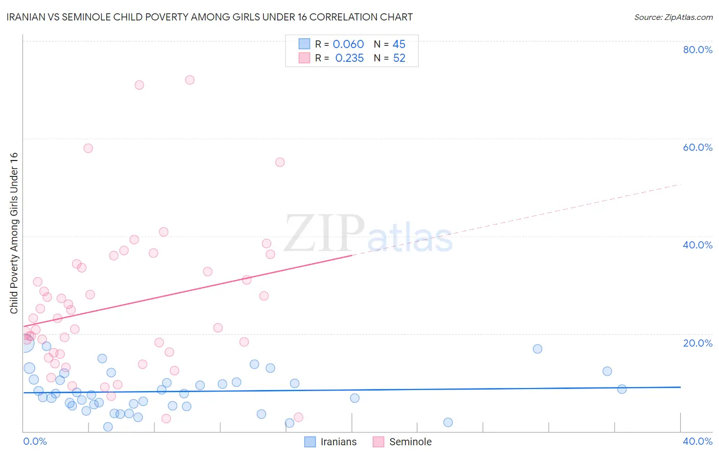 Iranian vs Seminole Child Poverty Among Girls Under 16