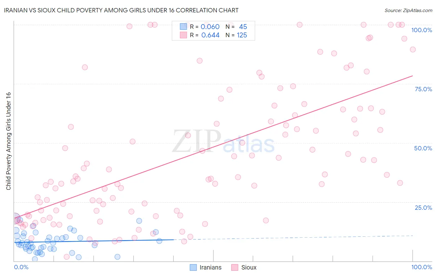 Iranian vs Sioux Child Poverty Among Girls Under 16