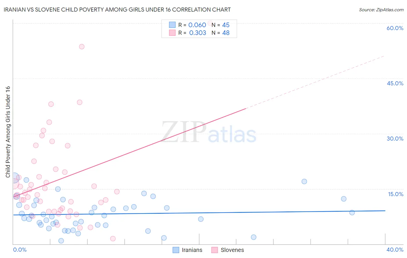 Iranian vs Slovene Child Poverty Among Girls Under 16
