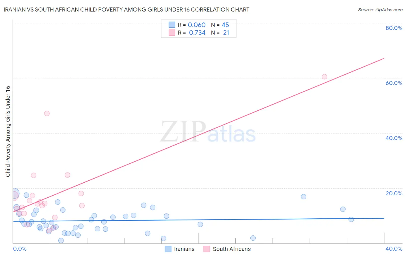 Iranian vs South African Child Poverty Among Girls Under 16