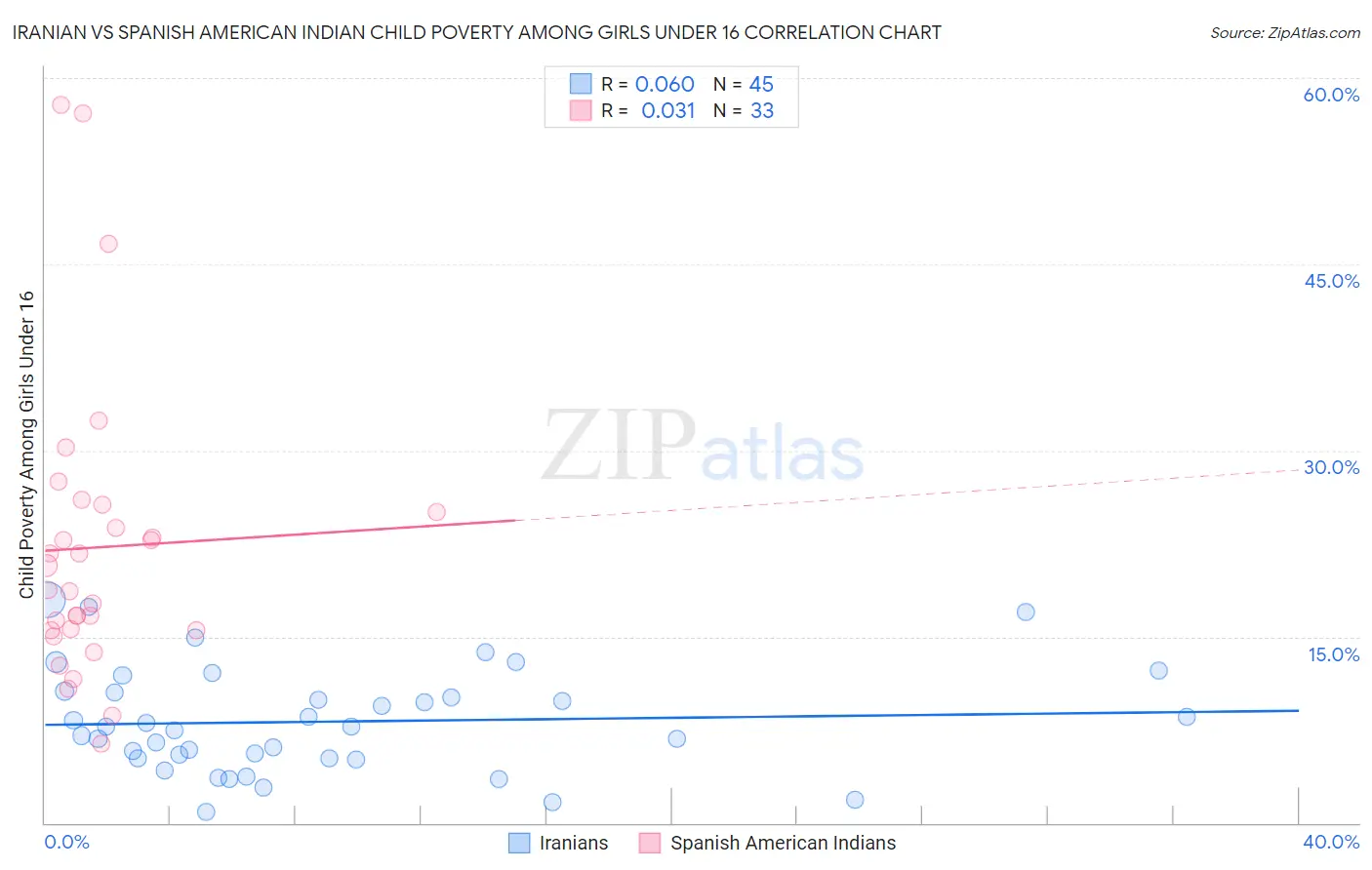 Iranian vs Spanish American Indian Child Poverty Among Girls Under 16