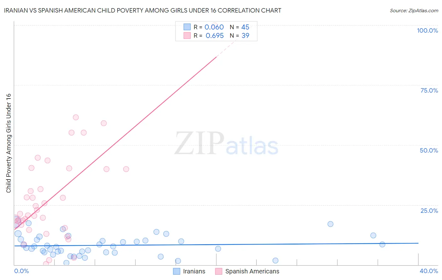 Iranian vs Spanish American Child Poverty Among Girls Under 16