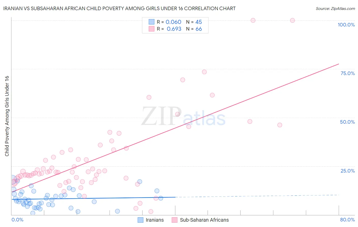 Iranian vs Subsaharan African Child Poverty Among Girls Under 16
