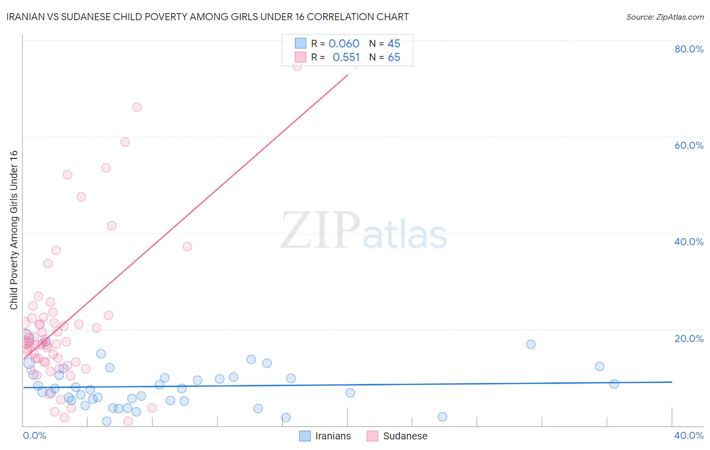 Iranian vs Sudanese Child Poverty Among Girls Under 16