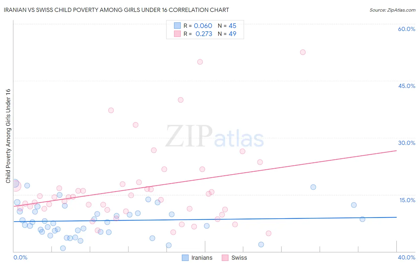 Iranian vs Swiss Child Poverty Among Girls Under 16