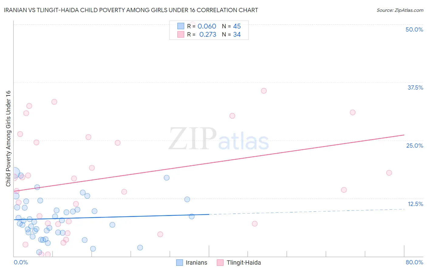 Iranian vs Tlingit-Haida Child Poverty Among Girls Under 16