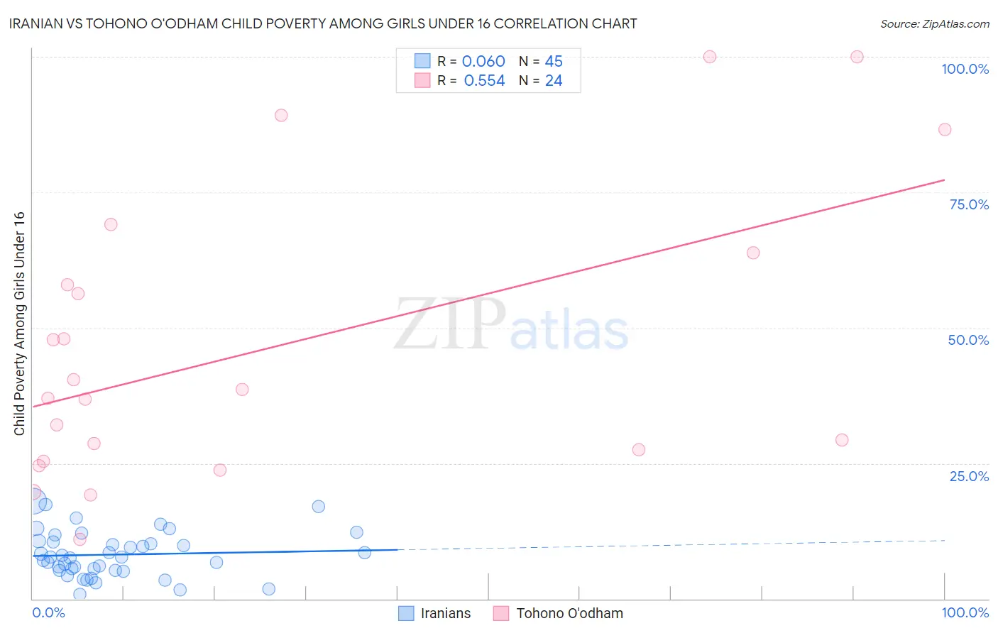 Iranian vs Tohono O'odham Child Poverty Among Girls Under 16
