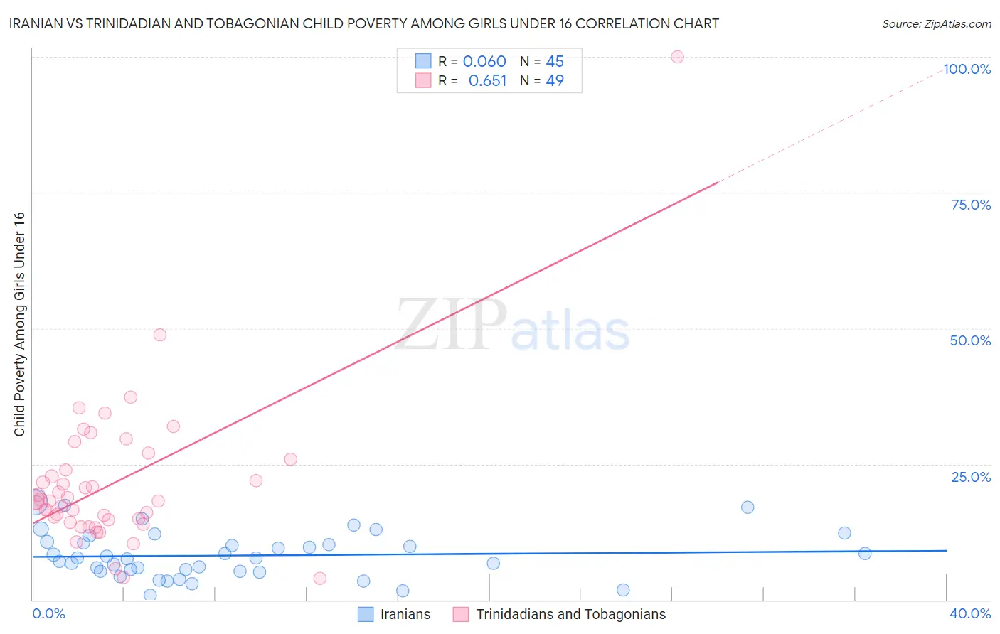 Iranian vs Trinidadian and Tobagonian Child Poverty Among Girls Under 16