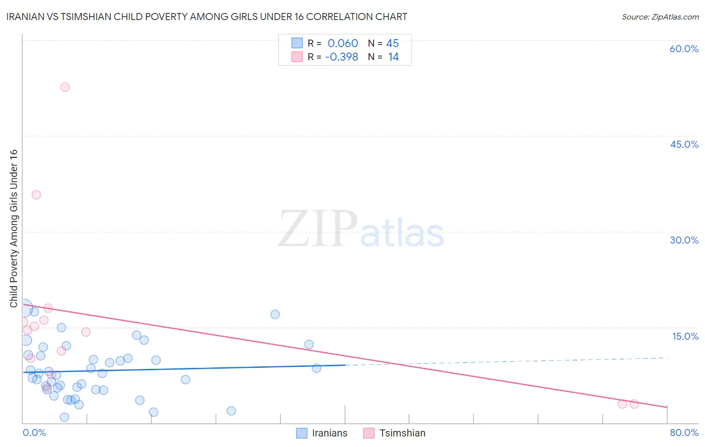 Iranian vs Tsimshian Child Poverty Among Girls Under 16