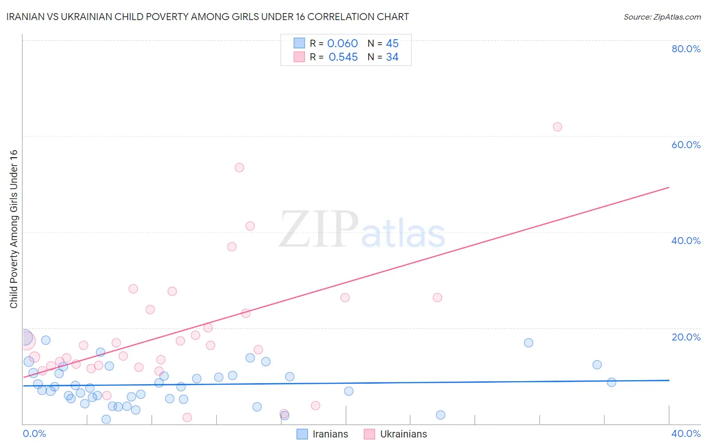 Iranian vs Ukrainian Child Poverty Among Girls Under 16